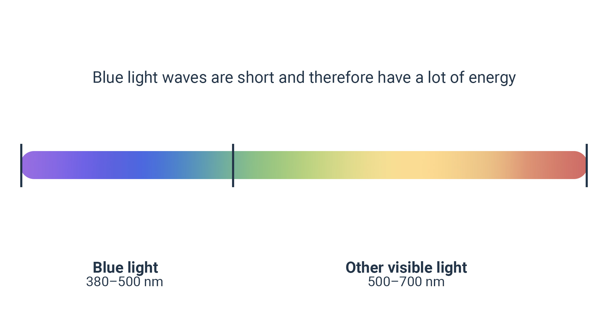 infographie sur le spectre de la lumière bleue illustrant les ondes lumineuses de faible à haute énergie